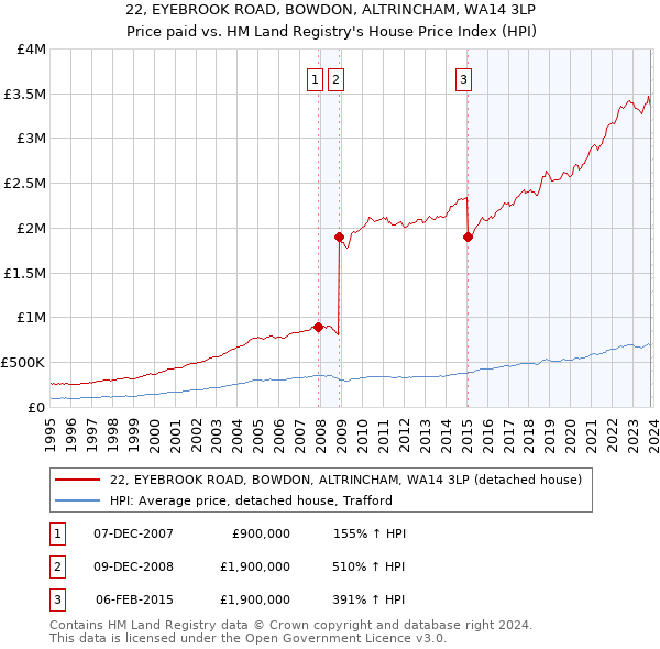 22, EYEBROOK ROAD, BOWDON, ALTRINCHAM, WA14 3LP: Price paid vs HM Land Registry's House Price Index
