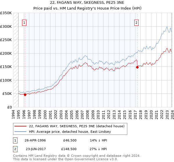22, FAGANS WAY, SKEGNESS, PE25 3NE: Price paid vs HM Land Registry's House Price Index