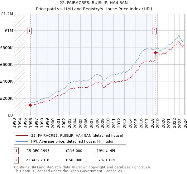 22, FAIRACRES, RUISLIP, HA4 8AN: Price paid vs HM Land Registry's House Price Index