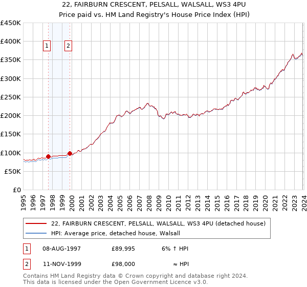 22, FAIRBURN CRESCENT, PELSALL, WALSALL, WS3 4PU: Price paid vs HM Land Registry's House Price Index