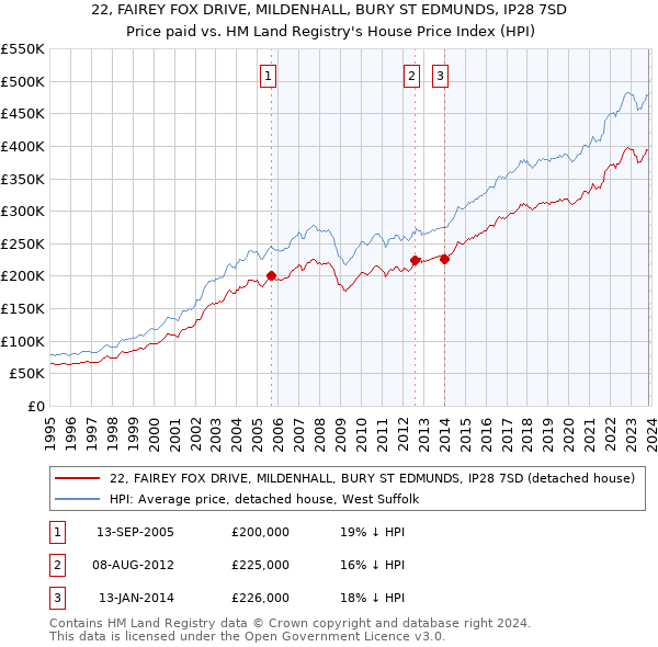 22, FAIREY FOX DRIVE, MILDENHALL, BURY ST EDMUNDS, IP28 7SD: Price paid vs HM Land Registry's House Price Index