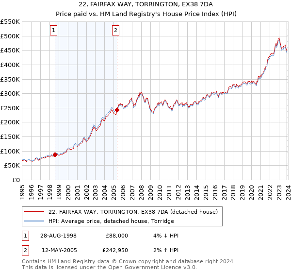 22, FAIRFAX WAY, TORRINGTON, EX38 7DA: Price paid vs HM Land Registry's House Price Index