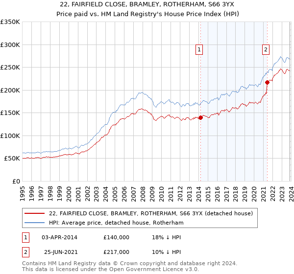 22, FAIRFIELD CLOSE, BRAMLEY, ROTHERHAM, S66 3YX: Price paid vs HM Land Registry's House Price Index