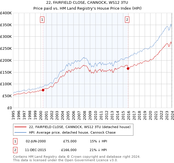 22, FAIRFIELD CLOSE, CANNOCK, WS12 3TU: Price paid vs HM Land Registry's House Price Index