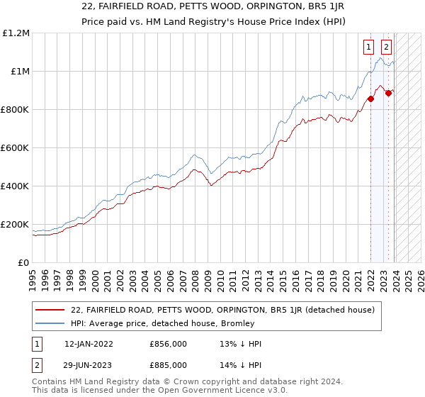 22, FAIRFIELD ROAD, PETTS WOOD, ORPINGTON, BR5 1JR: Price paid vs HM Land Registry's House Price Index