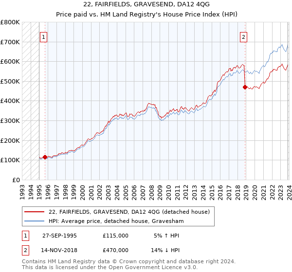 22, FAIRFIELDS, GRAVESEND, DA12 4QG: Price paid vs HM Land Registry's House Price Index