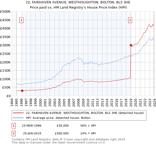 22, FAIRHAVEN AVENUE, WESTHOUGHTON, BOLTON, BL5 3HE: Price paid vs HM Land Registry's House Price Index