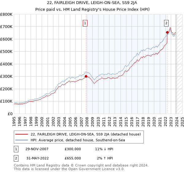 22, FAIRLEIGH DRIVE, LEIGH-ON-SEA, SS9 2JA: Price paid vs HM Land Registry's House Price Index