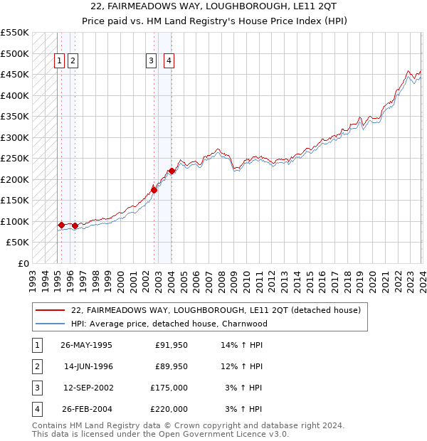 22, FAIRMEADOWS WAY, LOUGHBOROUGH, LE11 2QT: Price paid vs HM Land Registry's House Price Index