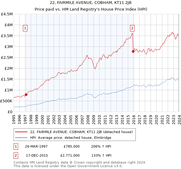 22, FAIRMILE AVENUE, COBHAM, KT11 2JB: Price paid vs HM Land Registry's House Price Index