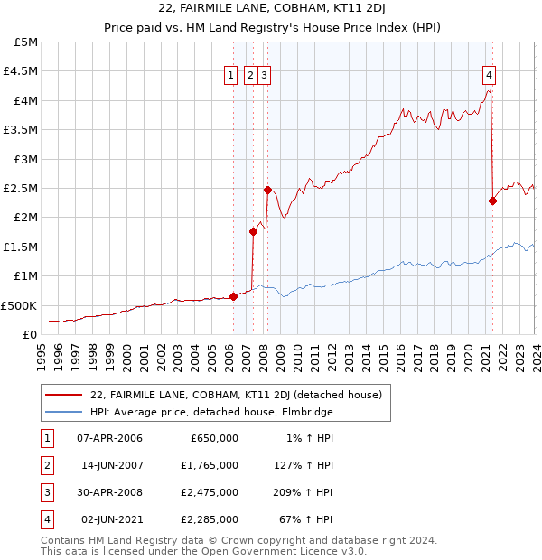 22, FAIRMILE LANE, COBHAM, KT11 2DJ: Price paid vs HM Land Registry's House Price Index