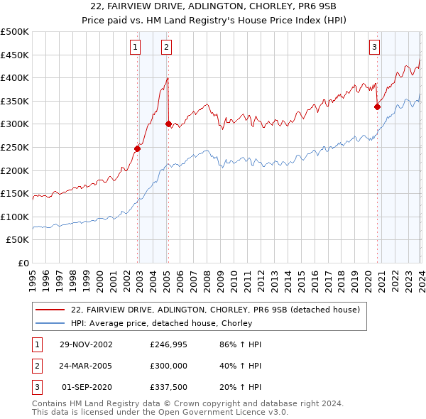 22, FAIRVIEW DRIVE, ADLINGTON, CHORLEY, PR6 9SB: Price paid vs HM Land Registry's House Price Index