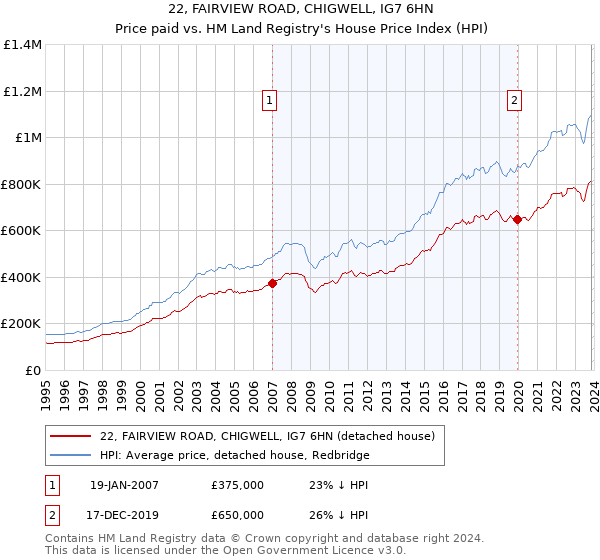 22, FAIRVIEW ROAD, CHIGWELL, IG7 6HN: Price paid vs HM Land Registry's House Price Index