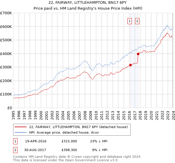 22, FAIRWAY, LITTLEHAMPTON, BN17 6PY: Price paid vs HM Land Registry's House Price Index