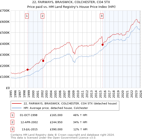 22, FAIRWAYS, BRAISWICK, COLCHESTER, CO4 5TX: Price paid vs HM Land Registry's House Price Index