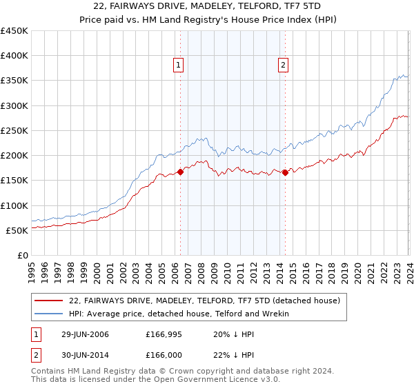 22, FAIRWAYS DRIVE, MADELEY, TELFORD, TF7 5TD: Price paid vs HM Land Registry's House Price Index