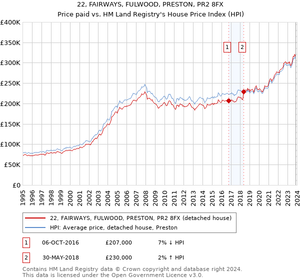 22, FAIRWAYS, FULWOOD, PRESTON, PR2 8FX: Price paid vs HM Land Registry's House Price Index