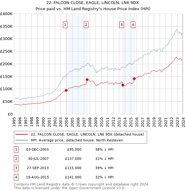22, FALCON CLOSE, EAGLE, LINCOLN, LN6 9DX: Price paid vs HM Land Registry's House Price Index