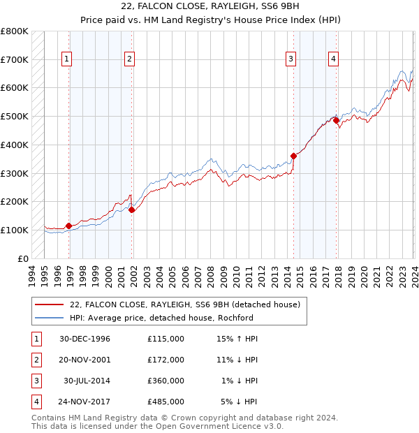 22, FALCON CLOSE, RAYLEIGH, SS6 9BH: Price paid vs HM Land Registry's House Price Index