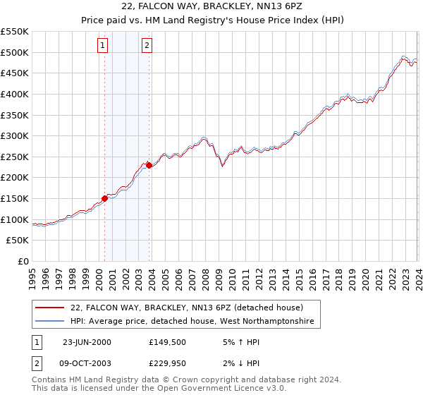 22, FALCON WAY, BRACKLEY, NN13 6PZ: Price paid vs HM Land Registry's House Price Index