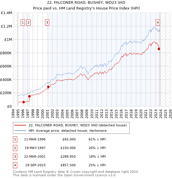 22, FALCONER ROAD, BUSHEY, WD23 3AD: Price paid vs HM Land Registry's House Price Index