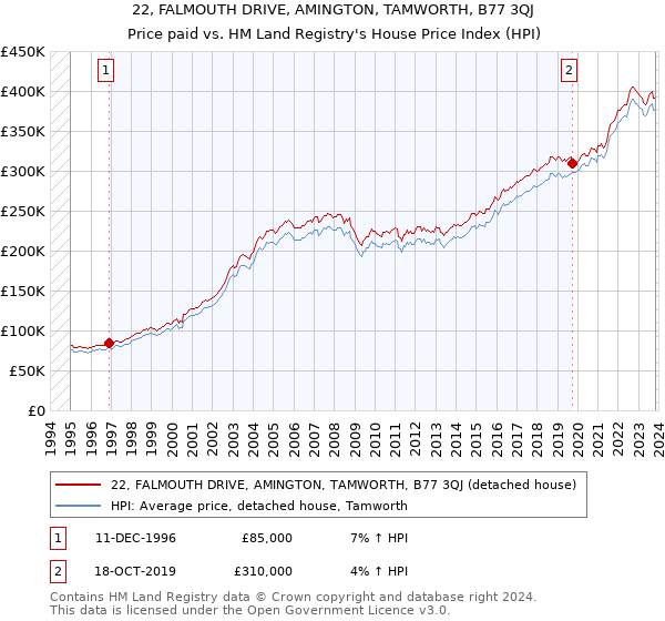 22, FALMOUTH DRIVE, AMINGTON, TAMWORTH, B77 3QJ: Price paid vs HM Land Registry's House Price Index