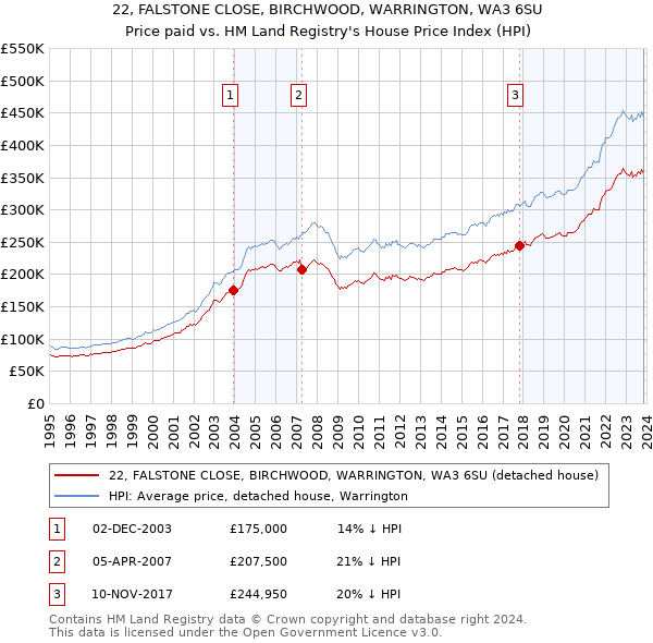 22, FALSTONE CLOSE, BIRCHWOOD, WARRINGTON, WA3 6SU: Price paid vs HM Land Registry's House Price Index
