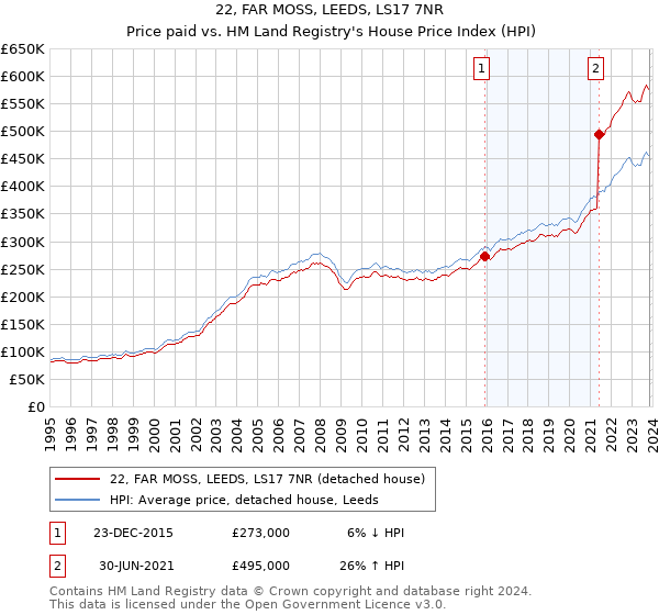 22, FAR MOSS, LEEDS, LS17 7NR: Price paid vs HM Land Registry's House Price Index