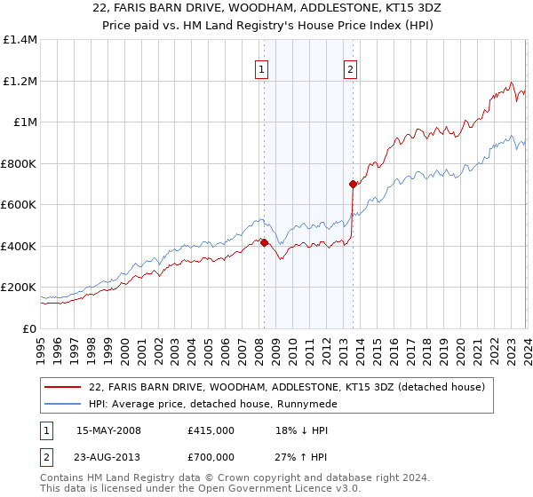 22, FARIS BARN DRIVE, WOODHAM, ADDLESTONE, KT15 3DZ: Price paid vs HM Land Registry's House Price Index