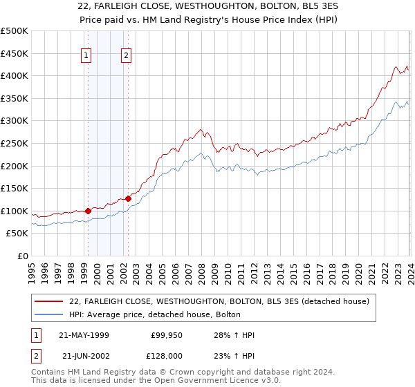 22, FARLEIGH CLOSE, WESTHOUGHTON, BOLTON, BL5 3ES: Price paid vs HM Land Registry's House Price Index