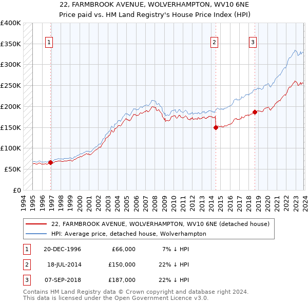 22, FARMBROOK AVENUE, WOLVERHAMPTON, WV10 6NE: Price paid vs HM Land Registry's House Price Index
