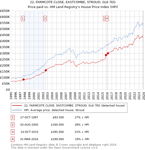 22, FARMCOTE CLOSE, EASTCOMBE, STROUD, GL6 7EG: Price paid vs HM Land Registry's House Price Index