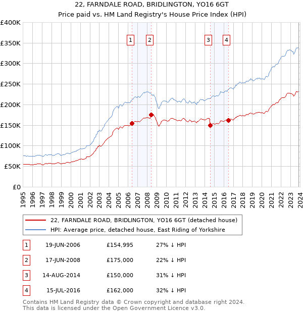 22, FARNDALE ROAD, BRIDLINGTON, YO16 6GT: Price paid vs HM Land Registry's House Price Index