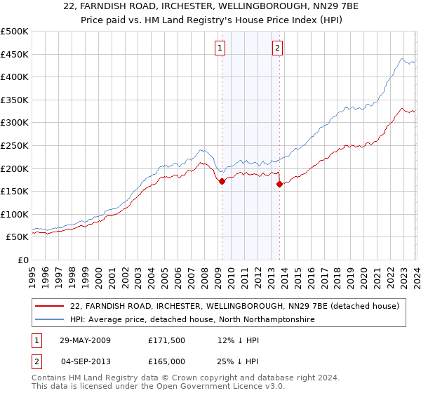 22, FARNDISH ROAD, IRCHESTER, WELLINGBOROUGH, NN29 7BE: Price paid vs HM Land Registry's House Price Index