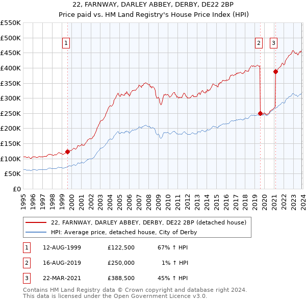 22, FARNWAY, DARLEY ABBEY, DERBY, DE22 2BP: Price paid vs HM Land Registry's House Price Index