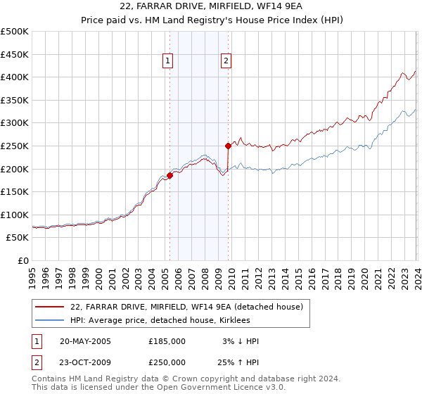 22, FARRAR DRIVE, MIRFIELD, WF14 9EA: Price paid vs HM Land Registry's House Price Index