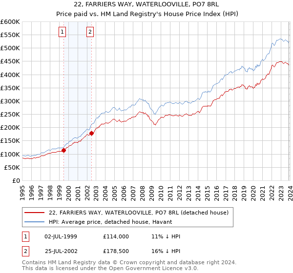 22, FARRIERS WAY, WATERLOOVILLE, PO7 8RL: Price paid vs HM Land Registry's House Price Index