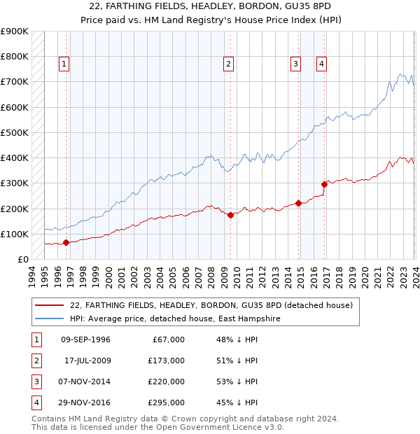 22, FARTHING FIELDS, HEADLEY, BORDON, GU35 8PD: Price paid vs HM Land Registry's House Price Index