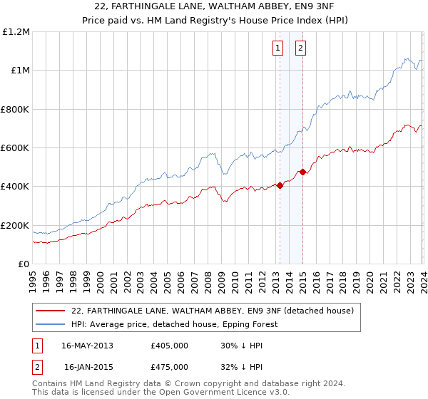 22, FARTHINGALE LANE, WALTHAM ABBEY, EN9 3NF: Price paid vs HM Land Registry's House Price Index