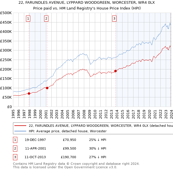 22, FARUNDLES AVENUE, LYPPARD WOODGREEN, WORCESTER, WR4 0LX: Price paid vs HM Land Registry's House Price Index
