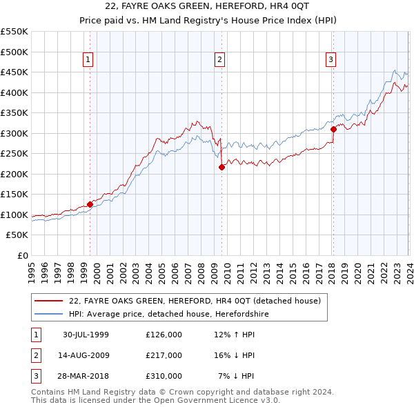 22, FAYRE OAKS GREEN, HEREFORD, HR4 0QT: Price paid vs HM Land Registry's House Price Index