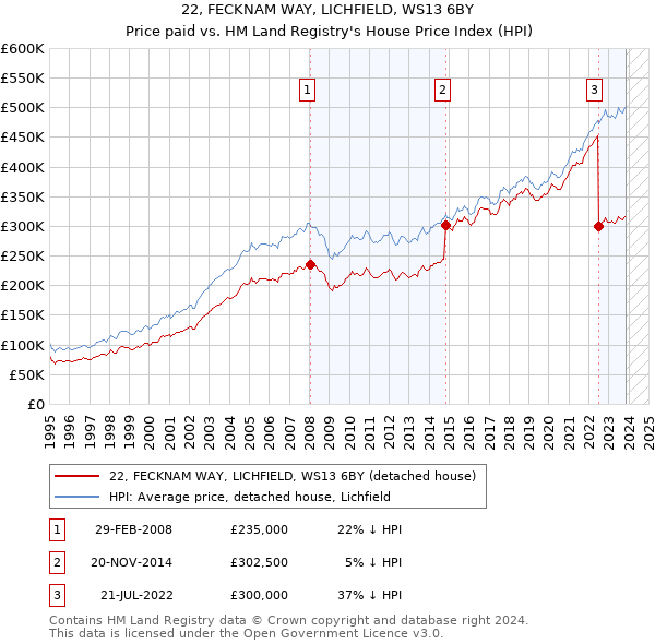 22, FECKNAM WAY, LICHFIELD, WS13 6BY: Price paid vs HM Land Registry's House Price Index