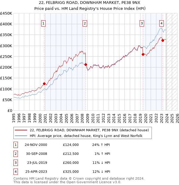 22, FELBRIGG ROAD, DOWNHAM MARKET, PE38 9NX: Price paid vs HM Land Registry's House Price Index