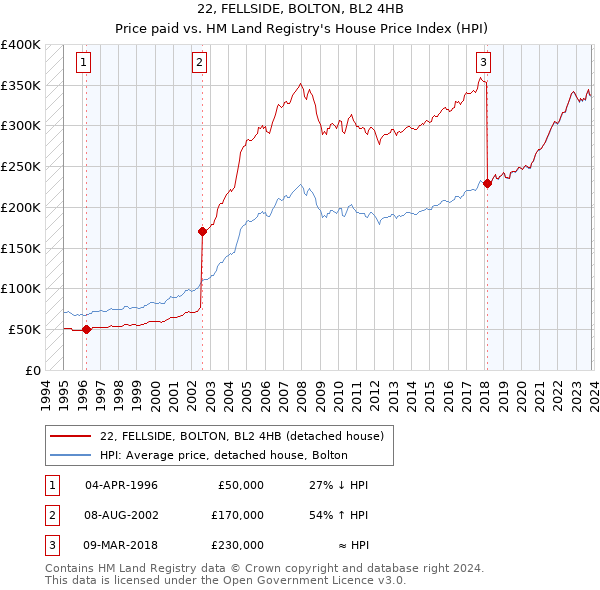 22, FELLSIDE, BOLTON, BL2 4HB: Price paid vs HM Land Registry's House Price Index