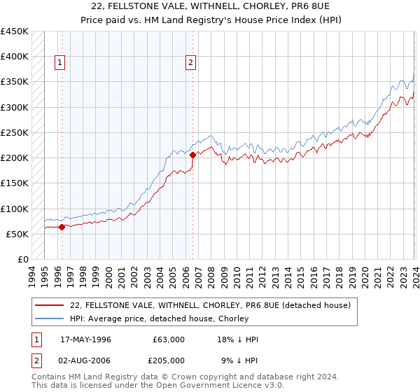 22, FELLSTONE VALE, WITHNELL, CHORLEY, PR6 8UE: Price paid vs HM Land Registry's House Price Index