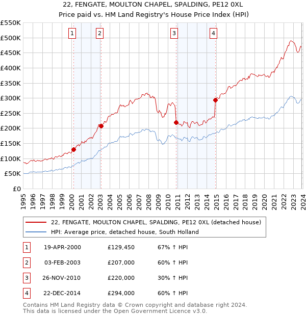 22, FENGATE, MOULTON CHAPEL, SPALDING, PE12 0XL: Price paid vs HM Land Registry's House Price Index