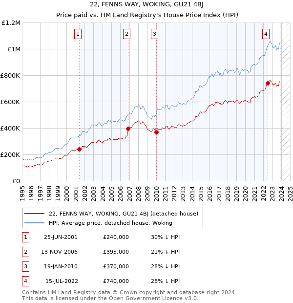 22, FENNS WAY, WOKING, GU21 4BJ: Price paid vs HM Land Registry's House Price Index