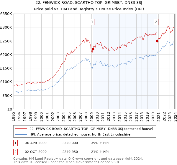 22, FENWICK ROAD, SCARTHO TOP, GRIMSBY, DN33 3SJ: Price paid vs HM Land Registry's House Price Index