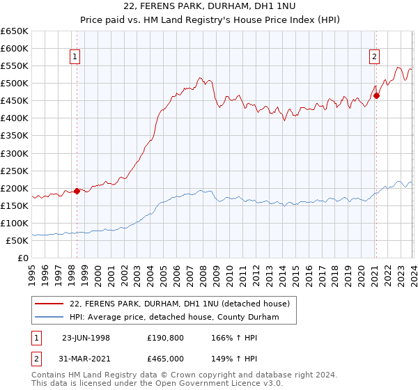22, FERENS PARK, DURHAM, DH1 1NU: Price paid vs HM Land Registry's House Price Index