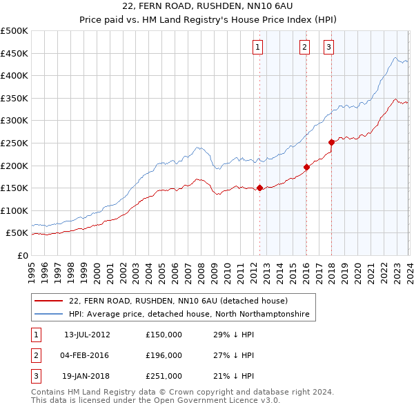 22, FERN ROAD, RUSHDEN, NN10 6AU: Price paid vs HM Land Registry's House Price Index